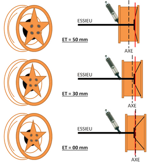 spiegazione dell'offset del cerchio ET tramite diagramma con cerchi arancioni
